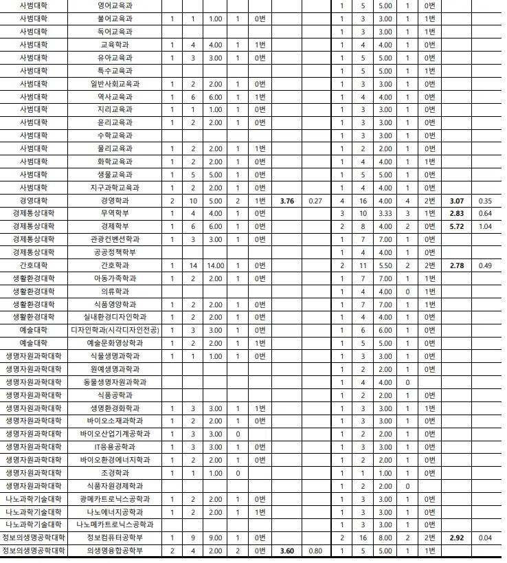 출처: 부산대학교 입학처