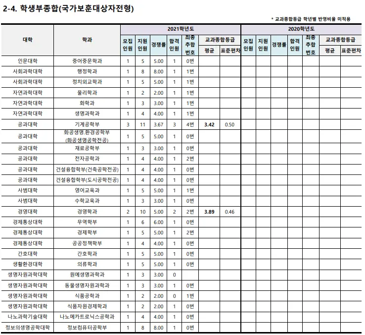 출처: 부산대학교 입학처