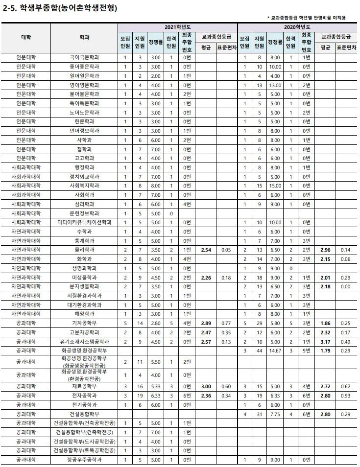출처: 부산대학교 입학처