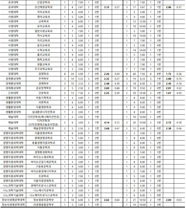 출처: 부산대학교 입학처