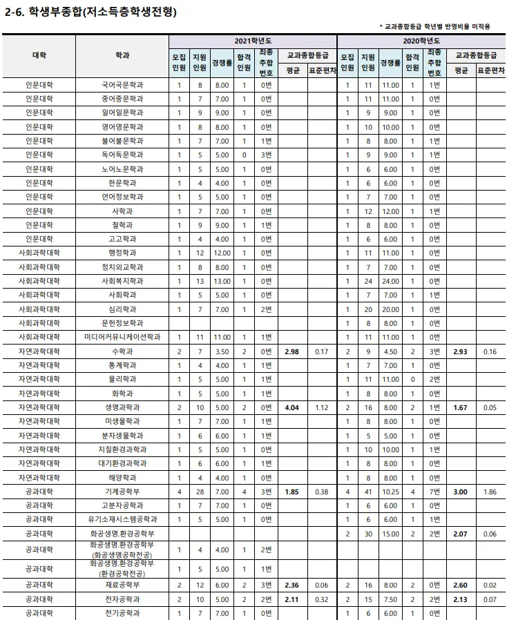 출처: 부산대학교 입학처