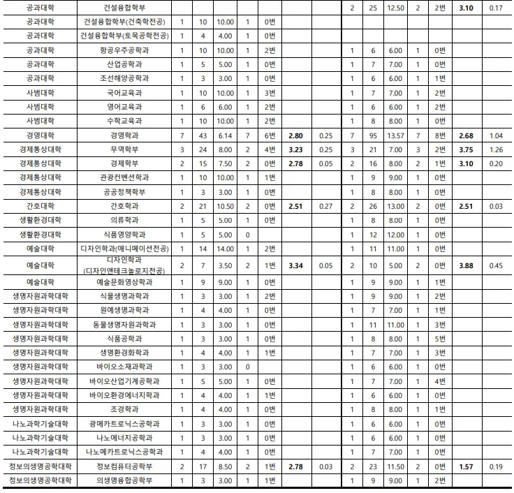 출처: 부산대학교 입학처