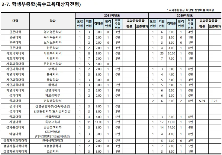 출처: 부산대학교 입학처
