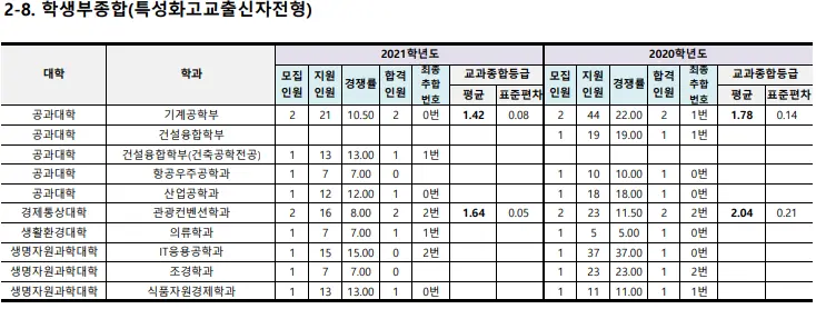 출처: 부산대학교 입학처