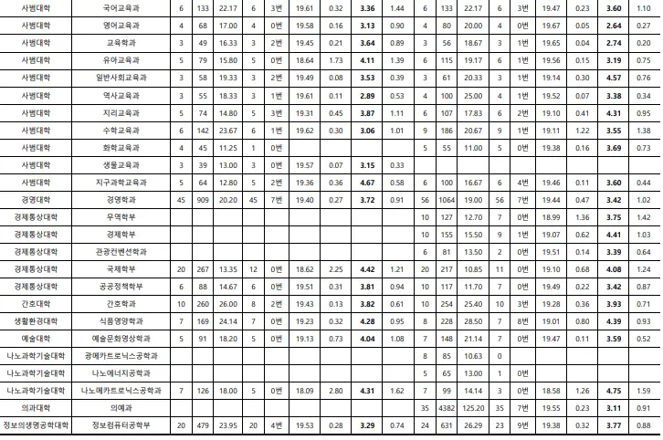 출처: 부산대학교 입학처