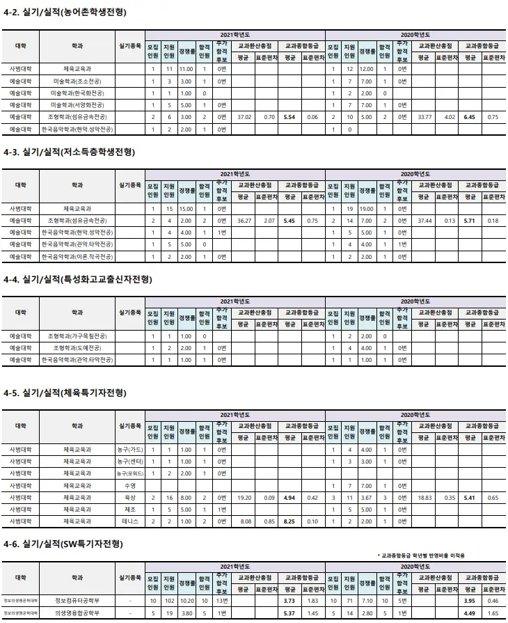 출처: 부산대학교 입학처