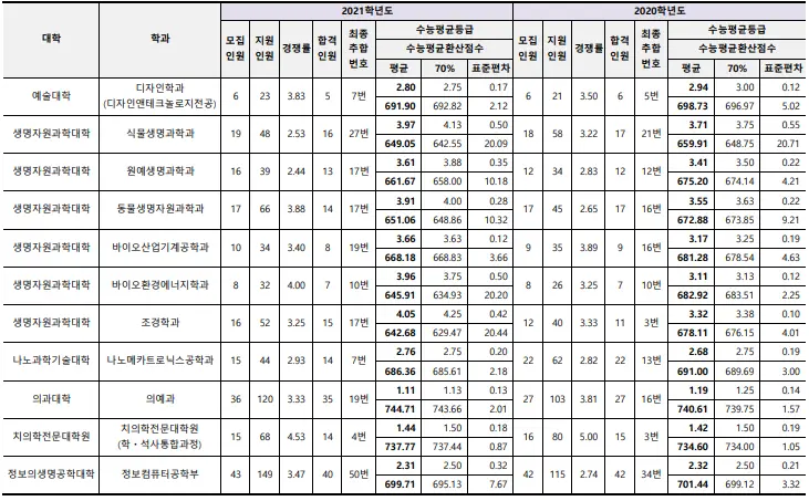 출처: 부산대학교 입학처