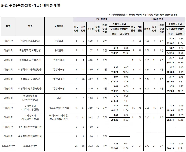출처: 부산대학교 입학처