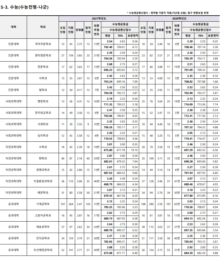 출처: 부산대학교 입학처