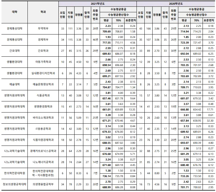 출처: 부산대학교 입학처