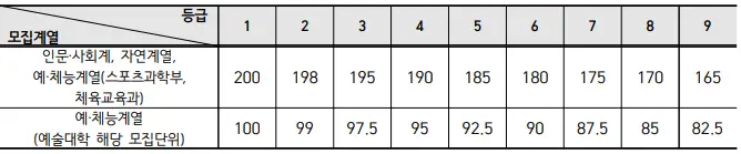 출처: 부산대학교 입학처