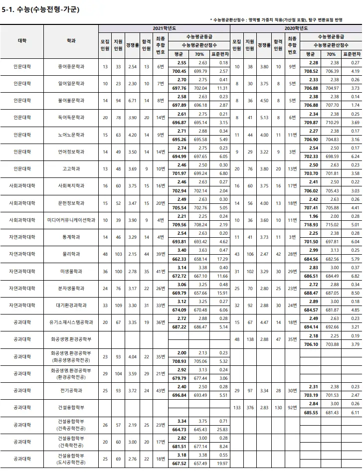 출처: 부산대학교 입학처
