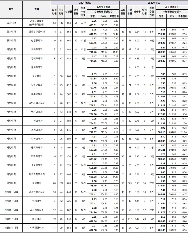 출처: 부산대학교 입학처