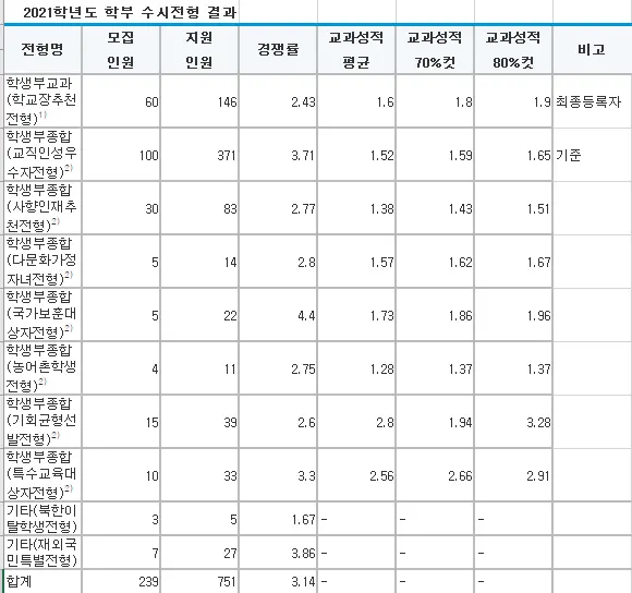 출처: 대입정보포털 adiga