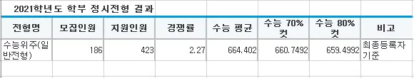 출처: 대입정보포털 adiga
