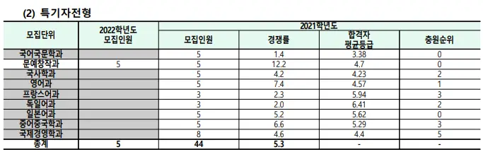출처: 동덕여자대학교 입학처