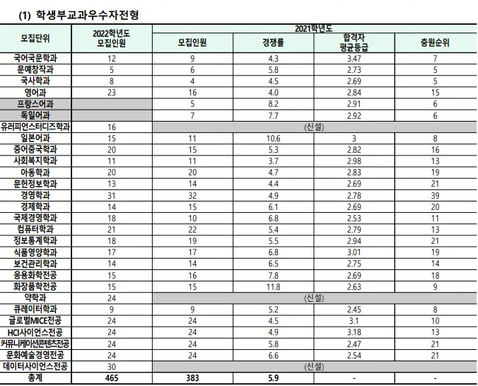 출처: 동덕여자대학교 입학처