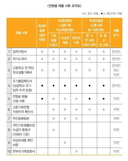 출처: 포항공과대학교 입학처