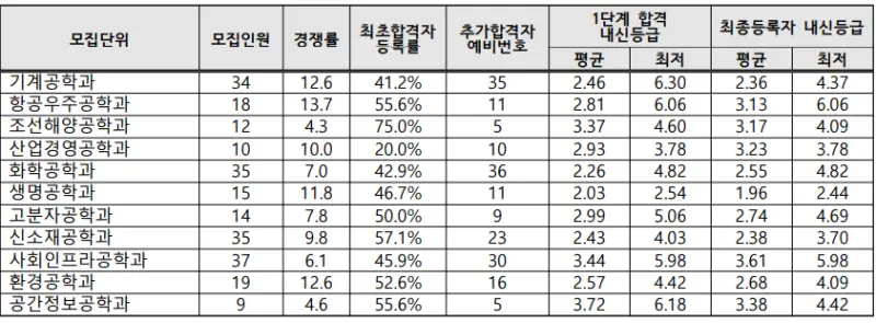 출처: 인하대학교 입학처