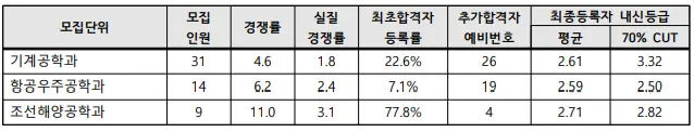 출처: 인하대학교 입학처