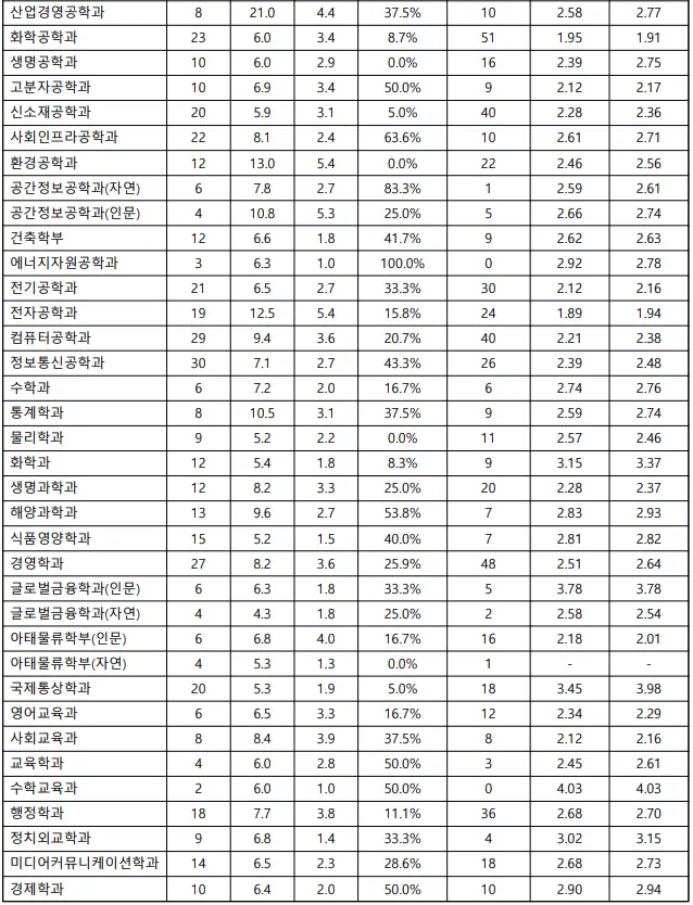 출처: 인하대학교 입학처