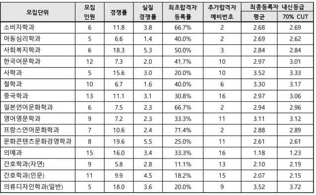 출처: 인하대학교 입학처