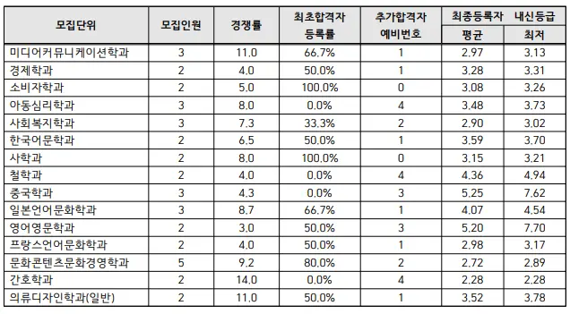 출처: 인하대학교 입학처