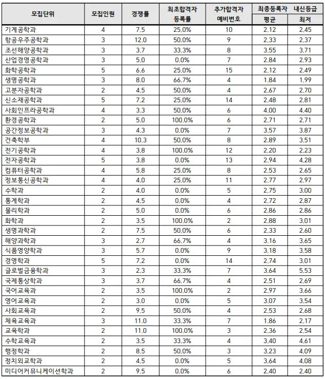 출처: 인하대학교 입학처