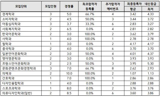 출처: 인하대학교 입학처