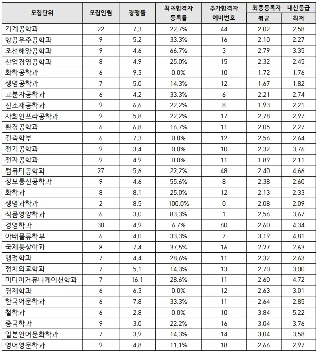 출처: 인하대학교 입학처
