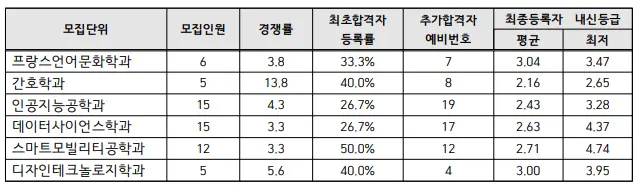출처: 인하대학교 입학처