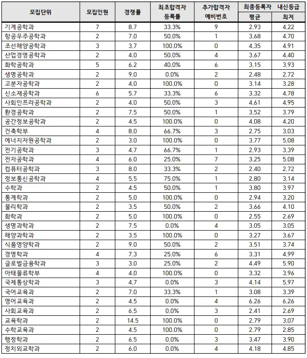 출처: 인하대학교 입학처
