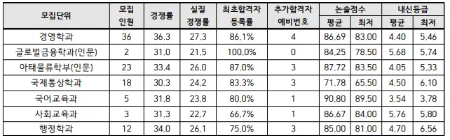 출처: 인하대학교 입학처