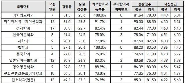 출처: 인하대학교 입학처