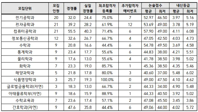 출처: 인하대학교 입학처