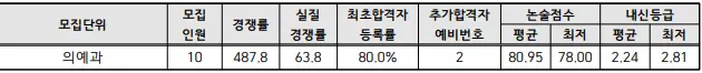 출처: 인하대학교 입학처