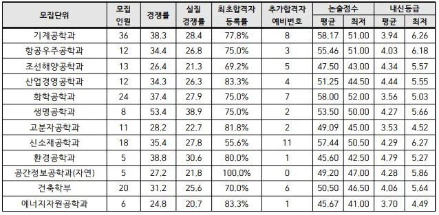 출처: 인하대학교 입학처