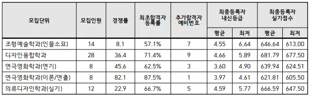 출처: 인하대학교 입학처
