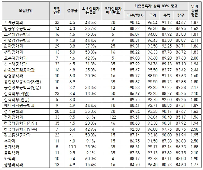 출처: 인하대학교 입학처