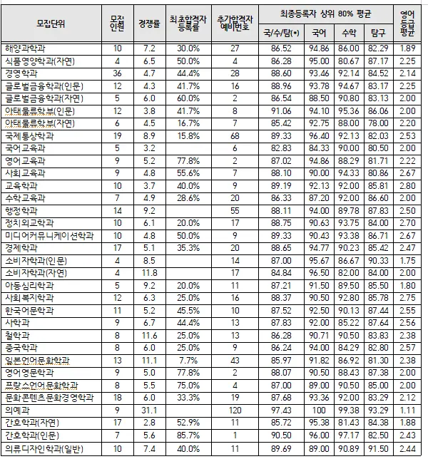 출처: 인하대학교 입학처