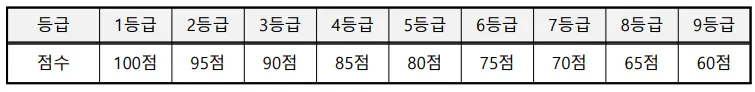 출처: 카이스트 입학처
