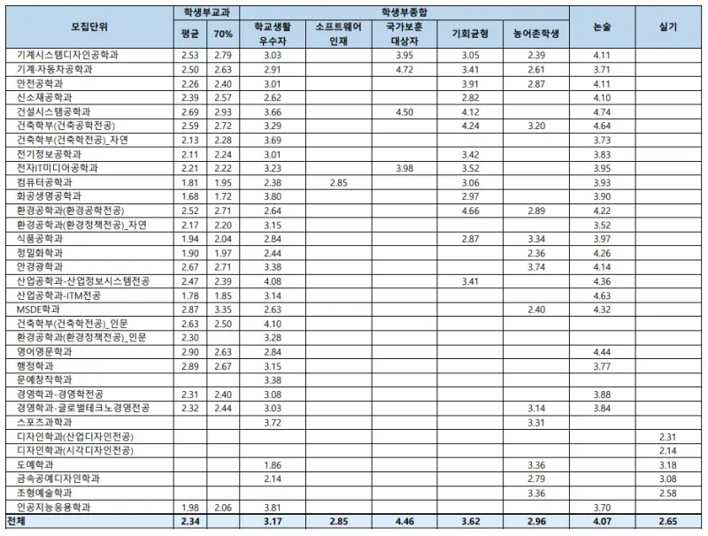 출처: 과학기술대학교 입학처