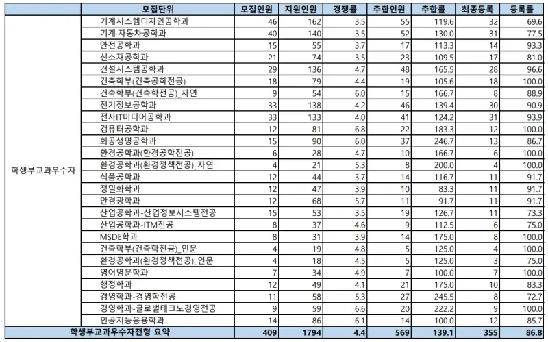 출처: 과학기술대학교 입학처