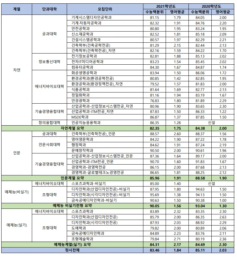 출처: 서울과학기술대학교 입학처