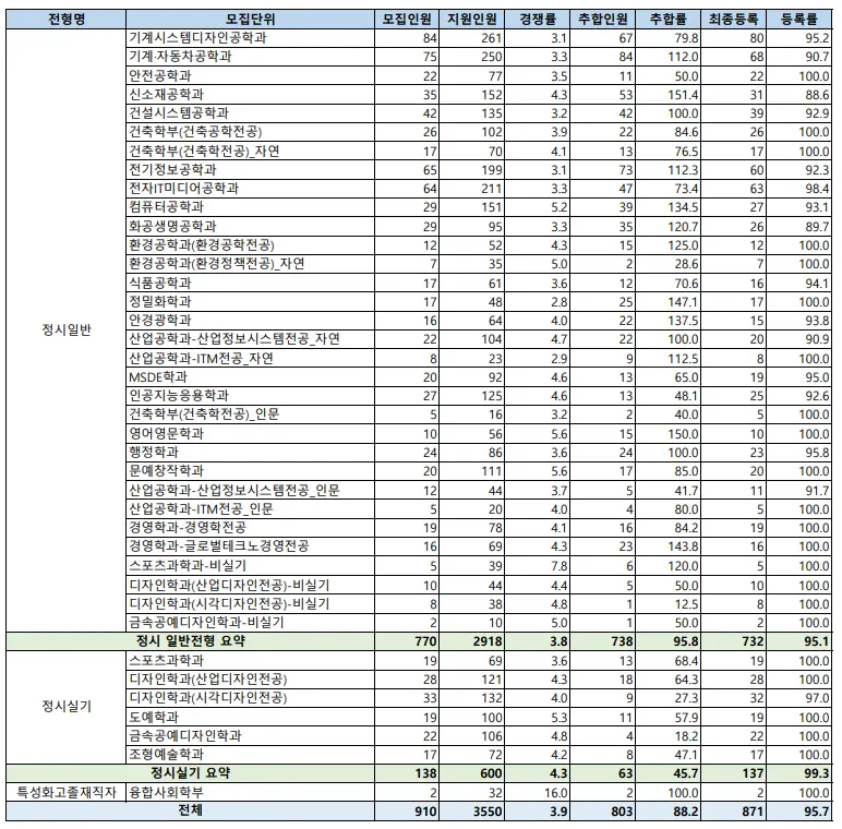 출처: 서울과학기술대학교 입학처