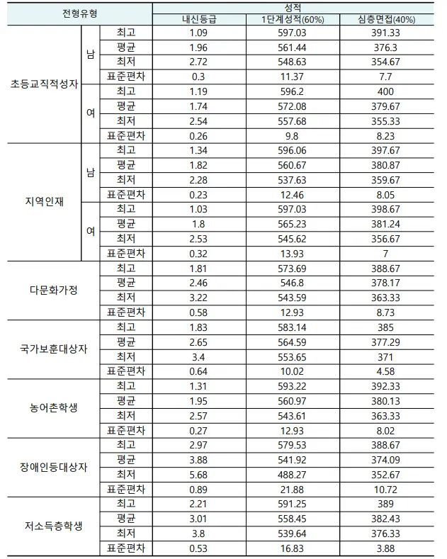 출처: 부산교육대학교 입학처