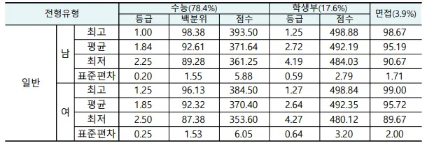 출처: 부산교육대학교 입학처