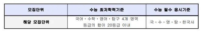 출처: 한국교원대학교 입학처