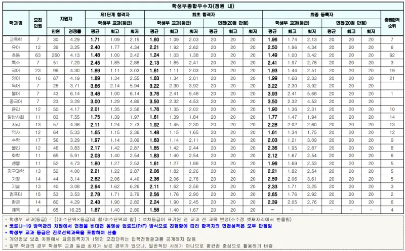 출처: 한국교원대학교 입학처
