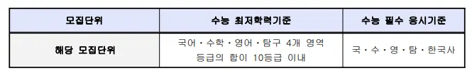 출처: 한국교원대학교 입학처